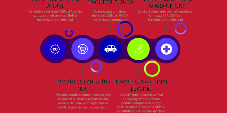 Ce este nou la inmatricularea unei masini in anul 2024?